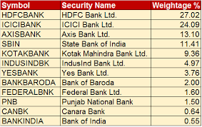 stocks weightage in bank nifty banknifty stocks bank stock