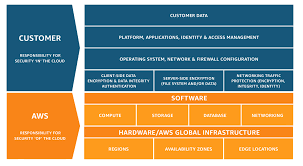 Here you can purchase all aws publications pdf and hardcopy format. Shared Responsibility Model Amazon Web Services Aws