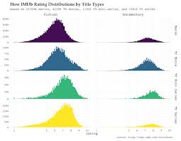 I hope you enjoy my list. Imdb Datasets 3 Centuries Of Movie Rankings Visualized R Bloggers