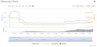 Bitcoin dominance is 42%, which represents a +0.16% gain over the last 24 hours. Ethereum Market Capitalization Crypto Mining Blog