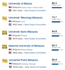 Public universities can be divided into five research universities, 11 comprehensive universities and four specialised technical universities (mtun). University Of Malaya Um Ranks Amongst Top 10 Engineering Universities Worldwide In Global University Rankings