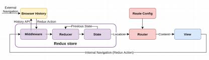 Let's do a quick example to see the very basics of react router. An Introduction To The Redux First Routing Model