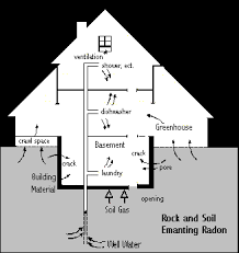 If radon is present, the floor may require specialized venting so the gas doesn't end up in the house. Radon In Air And Water Physics And Astronomy University Of Maine