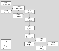The reason this process works is because when organisms are alive, they are constantly replenishing their 14 c supply through respiration, providing them with a constant amount of the isotope. The Radiochemical And Radiopharmaceutical Applications Of Radium
