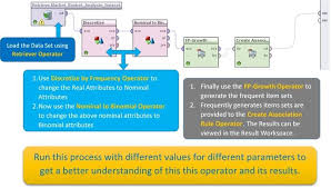 Market Basket Analysis An Interesting Use Case Of Speech Analytics Output Used With Rapidminer Analysis Use Case Data Science