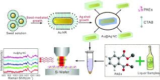 The uv detector is by far the most common detector used for liquid chromatography. Bimetallic Plasmonic Au Ag Nanocuboids For Rapid And Sensitive Detection Of Phthalate Plasticizers With Label Free Surface Enhanced Raman Spectroscopy Analyst Rsc Publishing