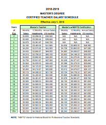 Comparing Nc Teacher Salaries Now To 2008 2009 What New