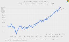 4 Reasons To Sell Microsoft Microsoft Corporation Nasdaq