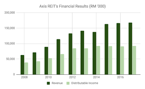 Lxi reit share price data is direct from the london stock exchange. 12 Things To Know About Axis Reit Before You Invest Updated 2018 Ian Tai Good Articles To Share I3investor