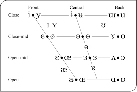 For the vowels, a separate phonetic value is given for each major dialect, and words used to name corresponding lexical sets are also given. Phonetics And Ipa Neographilia