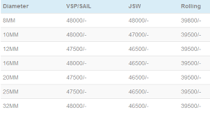 Sail Tmt Bars Price List Ocity