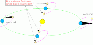 Eine irdische sonnenfinsternis oder eklipse ist ein astronomisches ereignis, bei dem die sonne von der erde aus gesehen durch den mond teilweise oder ganz verdeckt wird. Sonnenfinsternis Leifiphysik