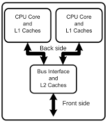Maybe you would like to learn more about one of these? Multi Core Processor Wikipedia