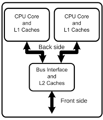 Cpu database with latest specifications for processors launched in recent years. Multi Core Processor Wikipedia