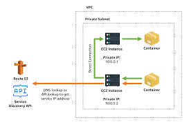 Private Dns Service Discovery Containers On Aws Architecture Patterns For Aws Ecs And Aws Fargate