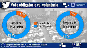 En el perú, el voto es obligatorio desde 1933. Politica Y Rrss Auf Twitter Voto Obligatorio Vs Voluntario Los Internautas Se Activan Despues Del Rechazo Al Voto Obligatorio En La Camara De Diputados E Intensifican Su Apoyo Al Voto Obligatorio