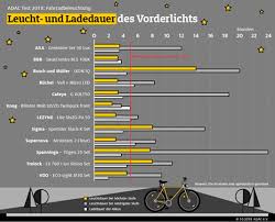 Tagsüber jedenfalls sind keine leuchten am fahrrad mehr nötig. Led Fahrradlampen Im Test Die Richtige Fahrradbeleuchtung Adac