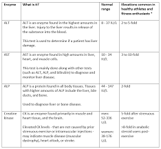 Sgpt normal level ranges from 7 to 56 units per litre of blood. Got Elevated Liver Enzymes Here S How To Interpret Your Liver Function Tests Ageless Forever