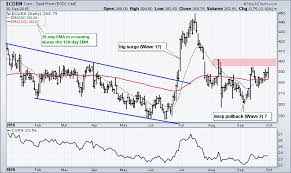 Corn Etf Attempts To End Wave 2 Correction Dont Ignore