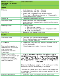 Paediatric Dietician Dietetics Gp Gateway