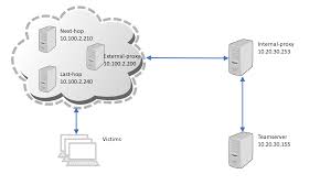 Ssh server is a protocol or secure entry point using files sent from a unix network system. Proxyjump The Ssh Option You Probably Never Heard Of By Khris Tolbert Maverislabs Medium