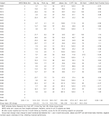 Table 1 From Active Range Of Motion Predicts Upper Extremity