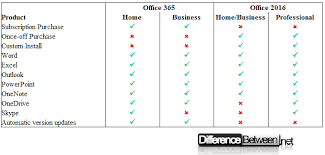 Difference Between Office 365 And Office 2016 Difference