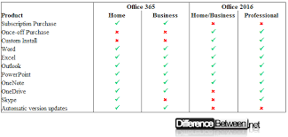 difference between office 365 and office 2016 difference