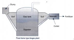 what is biogas describe the working of a biogas plant with