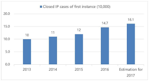 China Ip Litigation Report And Outlook For 2016 2017