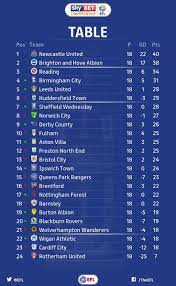 Sky Bet Championship Skybetchamp Twitter Leeds United Wigan Athletic Exeter City