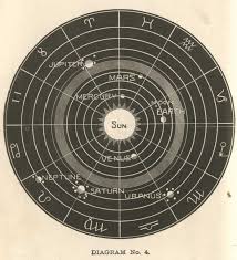 The solar system comprises the sun, all the objects gravitationally bound to it, and the heliosphere, an enormous magnetic bubble enclosing most of the known solar system. Solar Biology Diagrams