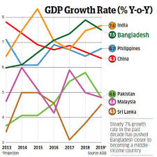 World bank national accounts data, and oecd national accounts data files. How Sheikh Hasina Changed Bangladesh From A Basket Case To A Middle Income Country The Economic Times