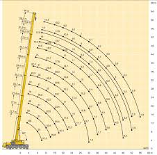 47 Unique 130 Ton Crane Load Chart