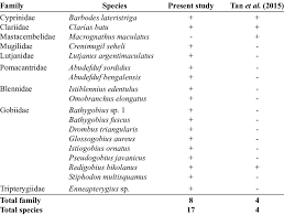 A gram is defined as one thousandth of a kilogram. Fish Checklist Recorded In This Study As Compared To Tan Et Al 2015 Download Table