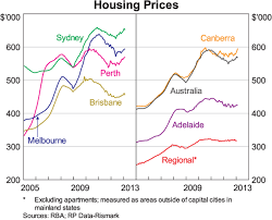 Recent Developments In The Australian Housing Market