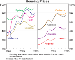 recent developments in the australian housing market