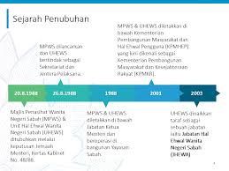 Dokumen lain perlu ada nak buuat permohonan baru dan rayaun. Sejarah Penubuhan Mpws Jabatan Hal Ehwal Wanita Sabah