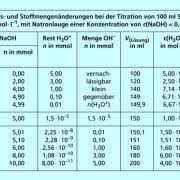Saure base gleichgewichte ii ppt video online. Titration Von Sauren Und Basen In Chemie Schulerlexikon Lernhelfer