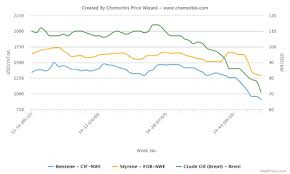 Ldpe Price Chart Archives Page 4 Of 10 Plastics News