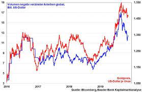 Baader bank ag / key word(s): Halvers Kapitalmarkt Monitor Ausgabe Vom 22 11 2019 Kw 47 Baader Bank