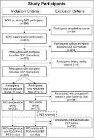 Detecting Prodromal Alzheimers Disease With Mri Through