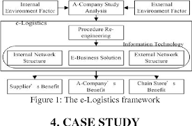 Figure 1 From Implementation Of Supply Chain Logistics Process Reengineering And E Business Solution For A Chain Store Business Semantic Scholar