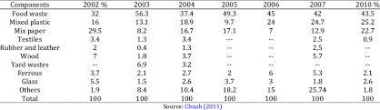 What's worse, about 80% of landfill sites have reached their maximum capacity by 2010, and. Municipal Solid Waste Composition In Malaysia Download Table