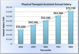 Physical Therapy Assistant Salary In 50 U S States Physical Therapy Assistant Salary Physical Therapy Assistant Occupational Therapy Assistant Salary