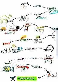 Dalam beberapa sirah nabawiyah disebutkan bahwa nabi muhammad saw lahir di kota mekah pada 12 rabiul awwal tahun gajah bertepatan dengan. Pin Oleh Iniaku Di Doa Motivasi Kutipan Agama Pendidikan
