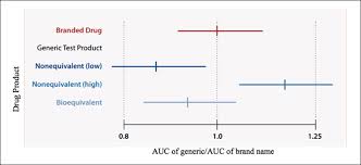A generic name, which is the drug's 'active ingredient' that makes it work when a medicine with a new active ingredient first appears, it is protected by a patent for several years. Possible Results For Testing Generic Drugs The Area Under The Curve Download Scientific Diagram