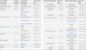 The sic system is also used by agencies in other countries, e.g. Stoxx Indices Incorporate New Icb Framework Blog Posts Qontigo