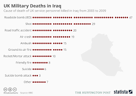 chart uk military deaths during the iraq war from 2003 to