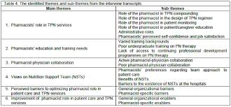 Role Of The Pharmacist In Parenteral Nutrition Therapy
